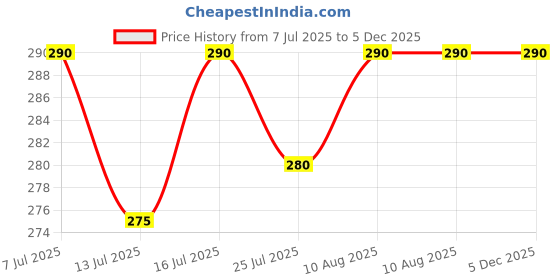 amazon.in PLUSPOINT Panda Mini Portable Fan, Powerful Hand Fan Cute Design 3 Speed Personal Small Desk Fan, Lightweight Rechargeable USB Handheld Fan for Girls, Women, Men, Kids, Indoor, Outdoor Price History Graph from 7 Jul 2025 to 5 Dec 2025