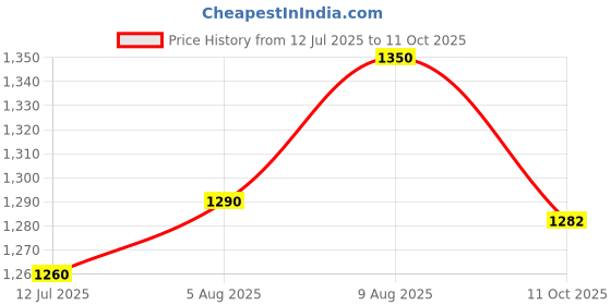amazon.in PLUSPOINT School Bus Activity Toy for kids Educational multifunctional Pull along bus with Gears, Teaching Clock, Fishing Game Color Matching Shape Puzzles Whack-a-mole toddler musical toy for 1-5 yrs Price History Graph from 12 Jul 2025 to 11 Oct 2025