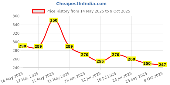 amazon.in PLUSPOINT Wooden Emoji Face Changing Cube Puzzle Game Expressions Matching Block Puzzles Building Logical Educational Training Toys 16 Face Blocks & 72 Playing Cards Birthday Gift for Kids Boys Girls pluspoint Price History Graph from 14 May 2025 to 9 Oct 2025
