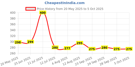 amazon.in PLUSPOINT Wooden Tangram Travel Game Magnetic Puzzle Book Game Tangrams Jigsaw Shapes with Solution Traveler Challenge IQ Educational Toy for 3-99 Years Price History Graph from 20 May 2025 to 5 Oct 2025