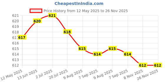 amazon.in pluss Women's Regular Sweatshirt pluss Price History Graph from 12 May 2025 to 26 Nov 2025