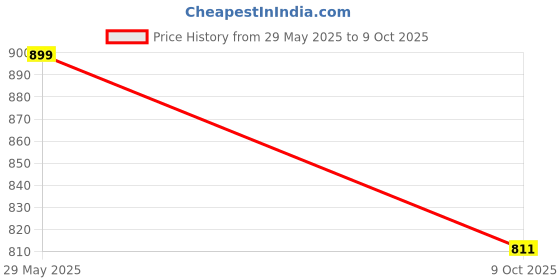 amazon.in plussclub Women's Plus Size Flared Trousers with Pockets High Stretch All Day Wear Pants plussclub Price History Graph from 29 May 2025 to 9 Oct 2025