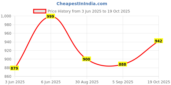 amazon.in sojanya Plus(Since 1958), Men's Cotton Short Kurta sojanya Price History Graph from 3 Jun 2025 to 19 Oct 2025