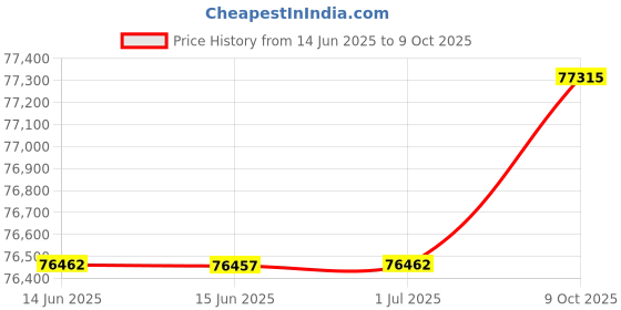 amazon.in Plustek AD480 - Desktop Scanner for Card and Document Price History Graph from 14 Jun 2025 to 9 Oct 2025
