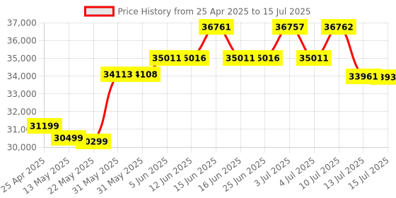 amazon.in Plustek ePhoto Z300 Photos and Documents Scanner, 300dpi Optical Resolution, Approx. 2 Sec 4x 6 Photo, 8.5x11.7 Maximum Scanning Area Price History Graph from 25 Apr 2025 to 15 Jul 2025