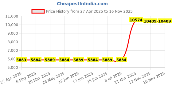 amazon.in Plustek OpticFilm 135 & 135i 35mm Mounted Slides Holder, for OpticFilm 135 Series use only plustek Price History Graph from 27 Apr 2025 to 15 Nov 2025