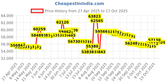 amazon.in plustek OpticFilm 8200i SE7200dpi/LED/iSRD/SilverFast SE plustek Price History Graph from 27 Apr 2025 to 17 Oct 2025
