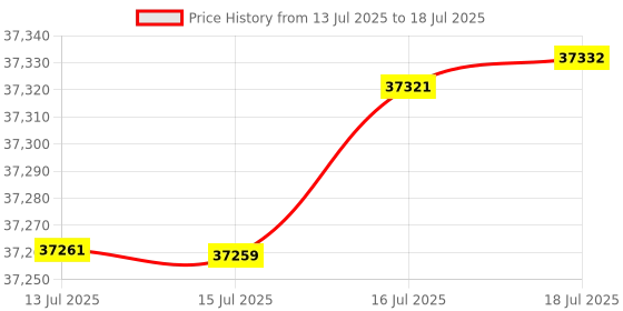 amazon.in Plustek PS186 High Speed Document Scanner Price History Graph from 13 Jul 2025 to 16 Jul 2025