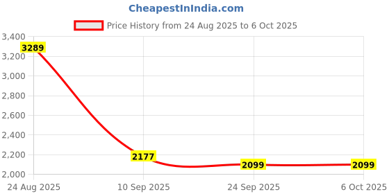 amazon.in Plutlo 2-in-1 Wireless Airlink CarPlay & Android Auto Adapter, Wired to Wireless Conversion, Plug & Play, Auto Reconnect, Voice Control, OTA Update, Compatible with 98% Cars Price History Graph from 24 Aug 2025 to 5 Oct 2025