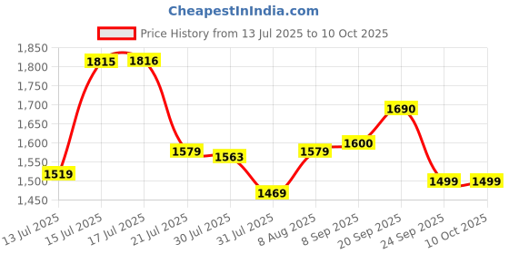 amazon.in Plutlo 4G Wired GPS Tracker for Vehicles – Real-Time Car Locator with Engine Shut-Off, SOS Alert, Geo-Fencing, Route Playback – Anti-Theft GPS Tracking Device for Cars, Trucks, Fleets Price History Graph from 13 Jul 2025 to 9 Oct 2025