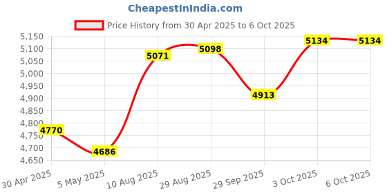 amazon.in (Pluto 4G) - No Monthly Fee (1 Year Plan & SIM Card Included) Real-Time Hard-Wired GPS Tracker Remote Starter Kill Switch Ignition Disable Engine Immobilizer Wired Tracking Device for Car Trucks Vehicles RVs Price History Graph from 30 Apr 2025 to 3 Oct 2025