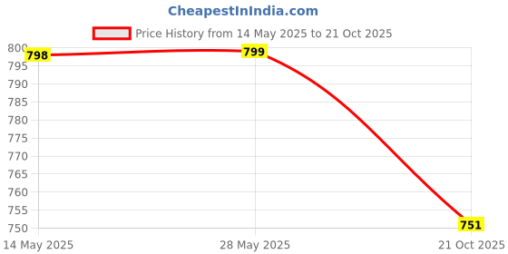 amazon.in Pluto Accessories 15 Mtr VGA Male to VGA Male Cable .15 Pin Vga Cable for Projector, Laptop, CCTV, Computer, Gold, White pluto accessories Price History Graph from 14 May 2025 to 21 Oct 2025
