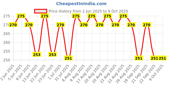 amazon.in Pluto Accessories 6 Volt 1 Ampere Power Adapter, Charger for Omron Blood Pressure Monitor and Set Top Boxes/DTH Price History Graph from 2 Jun 2025 to 9 Oct 2025