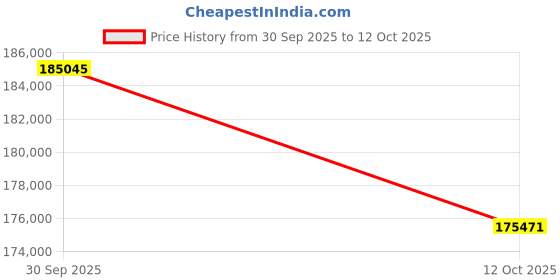 amazon.in Plutus Brands Daria Moss Silver Geometric Luxury Throw Pillow Price History Graph from 30 Sep 2025 to 12 Oct 2025