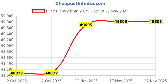 amazon.in Plutus Brands Plutus Blackwell Luxury Throw Pillow, 20" x 26" Standard Price History Graph from 2 Oct 2025 to 22 Nov 2025