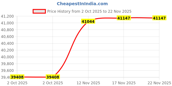 amazon.in Plutus Brands Plutus Capella Luxury Throw Pillow, 18" x 18" Price History Graph from 2 Oct 2025 to 22 Nov 2025