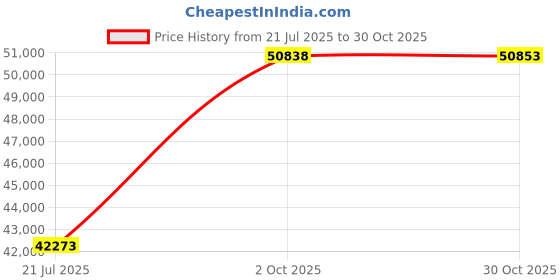 amazon.in Plutus Brands Plutus Davinci Luxury Throw Pillow, 26" x 26" Price History Graph from 21 Jul 2025 to 30 Oct 2025