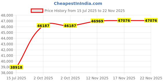 amazon.in Plutus Brands Plutus Ellie Pearl Luxury Throw Pillow, 12" x 20" Price History Graph from 15 Jul 2025 to 22 Nov 2025