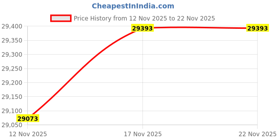 amazon.in Plutus Brands Plutus Floral Fantasy Luxury Throw Pillow, 16" x 16" Price History Graph from 12 Nov 2025 to 22 Nov 2025