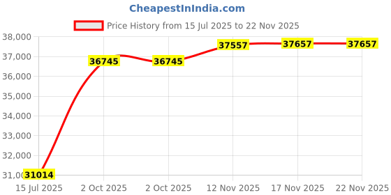amazon.in Plutus Brands Plutus Jordyn Luxury Throw Pillow, 18" x 18" Price History Graph from 15 Jul 2025 to 22 Nov 2025