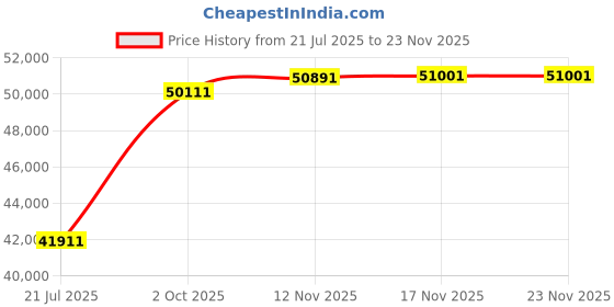 amazon.in Plutus Brands Plutus Monroe Bisque Luxury Throw Pillow, 20" x 20" Price History Graph from 21 Jul 2025 to 22 Nov 2025