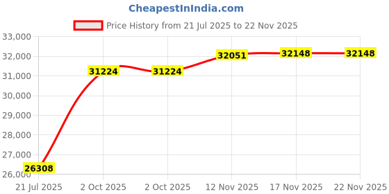 amazon.in Plutus Brands Plutus Moon Luxury Throw Pillow, 18" x 18" Price History Graph from 21 Jul 2025 to 22 Nov 2025