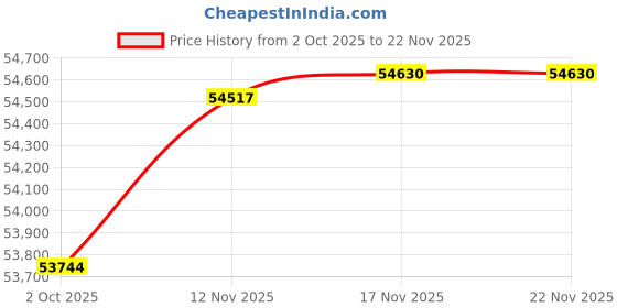 amazon.in Plutus Brands Plutus Moonlight Luxury Throw Pillow, 22" x 22" Price History Graph from 2 Oct 2025 to 22 Nov 2025