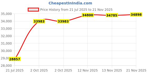 amazon.in Plutus Brands Plutus Paprika Jam Luxury Throw Pillow, 12" x 20" Price History Graph from 21 Jul 2025 to 21 Nov 2025