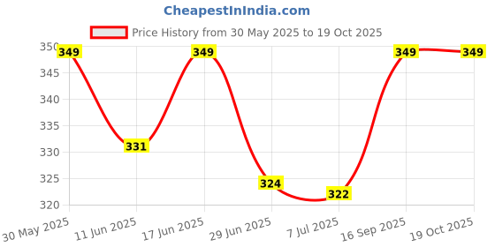 amazon.in Pluviophile Handpoured Candles | Coconut and Soy Wax | Scented | 120gms | 25+ Hours | Vegan | Meditation | Aromatherapy (Himalayan Dusk) pluviophile Price History Graph from 30 May 2025 to 19 Oct 2025
