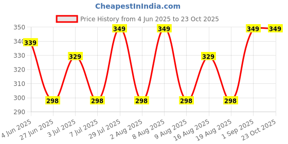 amazon.in Pluviophile Handpoured Candles | Coconut and Soy Wax | Scented | 120gms | 25+ Hours | Vegan | Meditation | Aromatherapy (Ocean Breeze) Price History Graph from 4 Jun 2025 to 23 Oct 2025