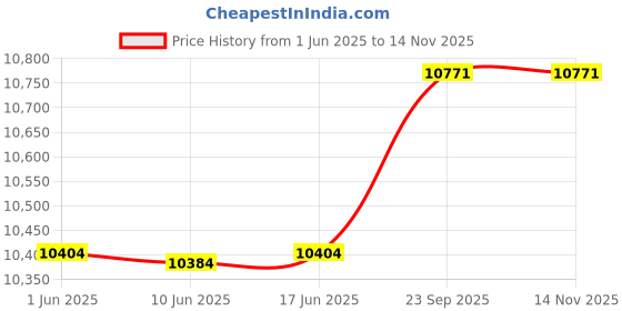 amazon.in PluvoFan Back Wind Neck Fan with Cooling Plate 6000mAh Cold Compress Bladeless Portable Quiet Air Conditioner Rechargeable (6000mAh, Ivory white) Price History Graph from 1 Jun 2025 to 12 Nov 2025