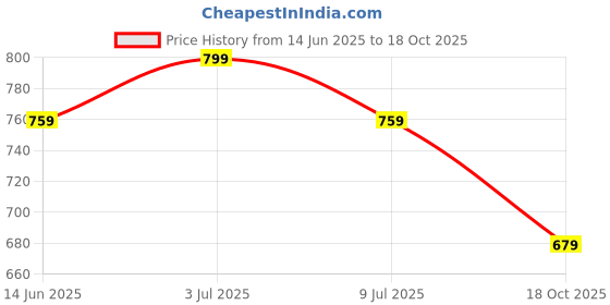 amazon.in pluxh Men Thread Work Ethnic Mojari pluxh Price History Graph from 14 Jun 2025 to 18 Oct 2025