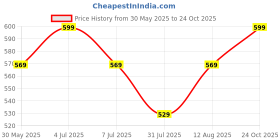 amazon.in pluxh Men's Traditional Ethnic Jutti, Nagra-Jalsa-Mojaris, Punjabi-Rajasthani Mojadi pluxh Price History Graph from 30 May 2025 to 24 Oct 2025