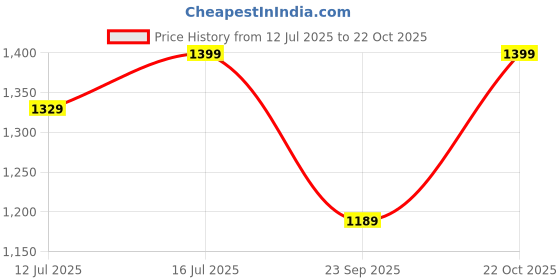 amazon.in pluxh Women Handcrafted Traditional Mojari with Beaded Embroidery Ethnic Slip-On Shoes for Weddings & Parties pluxh Price History Graph from 12 Jul 2025 to 22 Oct 2025