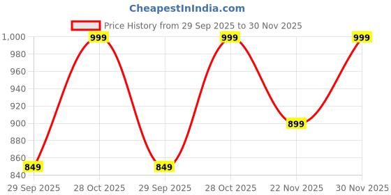 amazon.in pluxh Women Mule Wedges Loafers Shoes pluxh Price History Graph from 29 Sep 2025 to 30 Nov 2025