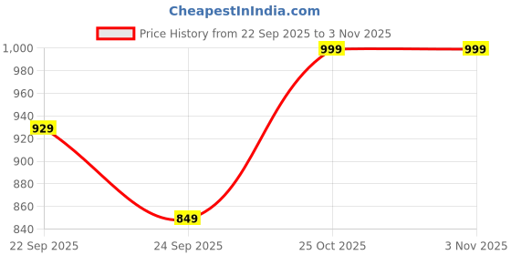 amazon.in pluxh Women Non Slip Lightweight Formal Bellies Flat pluxh Price History Graph from 22 Sep 2025 to 2 Nov 2025