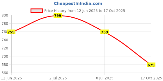 amazon.in pluxh Women Pull on Ballerinas Effortless Style and Comfort Ballet Flats pluxh Price History Graph from 12 Jun 2025 to 17 Oct 2025