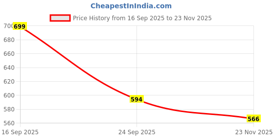 amazon.in pluxh Women’s and Girl’s Ethnic Traditional Embroidered Punjabi Jutti | Unique Faux Leather Design Phulkari Jutti pluxh Price History Graph from 16 Sep 2025 to 23 Nov 2025