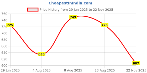 amazon.in pluxh Women's and Girl's Latest Stone Work with Designer Emboidery Ethnic Shoes Punjabi Jutis pluxh Price History Graph from 29 Jun 2025 to 22 Nov 2025