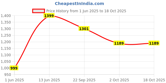 amazon.in pluxh Women's Decorative Casual Loafer pluxh Price History Graph from 1 Jun 2025 to 18 Oct 2025