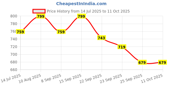 amazon.in pluxh Women's Designer Emboidery with Stone Work Punjabi Jutis pluxh Price History Graph from 14 Jul 2025 to 10 Oct 2025