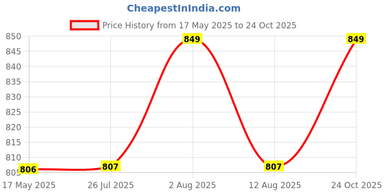 amazon.in pluxh Women's Handmade Emboidery Ethnic Shoes Punjabi Jutis pluxh Price History Graph from 17 May 2025 to 24 Oct 2025