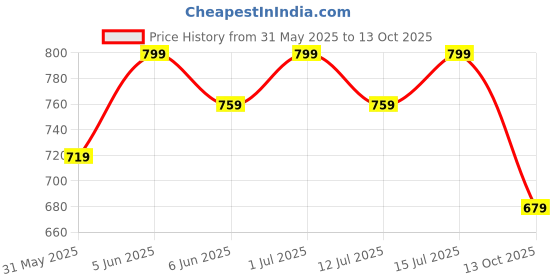 amazon.in pluxh Women's Handmade Punjabi Mojari Jutis pluxh Price History Graph from 31 May 2025 to 13 Oct 2025