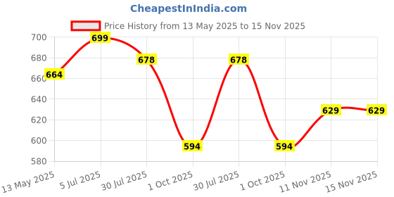 amazon.in pluxh Women's Punjabi Ethnic Jutti | Mojari pluxh Price History Graph from 13 May 2025 to 15 Nov 2025
