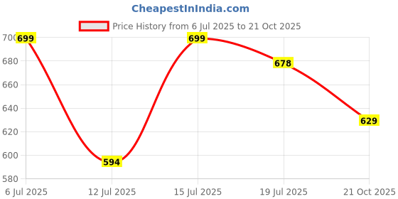 amazon.in pluxh Women's Punjabi Ethnic Jutti | Mojari pluxh Price History Graph from 6 Jul 2025 to 21 Oct 2025