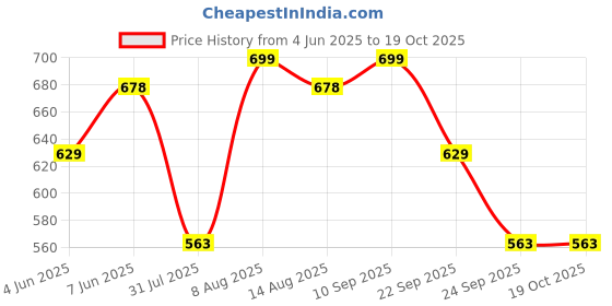 amazon.in pluxh Women's Punjabi Ethnic Jutti | Mojari pluxh Price History Graph from 4 Jun 2025 to 18 Oct 2025
