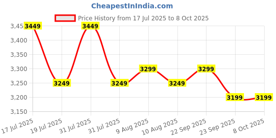 amazon.in Plwood Bed with Mattress and Pillow (Combo) Size (3ft x 6ft), Multicolour Price History Graph from 17 Jul 2025 to 7 Oct 2025