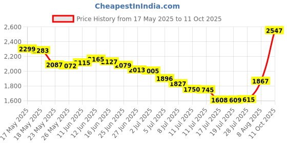 amazon.in Plyisty NFC Smart Ring, Smart Ring, Waterproof Universal for Mobile Phone(size9) Price History Graph from 17 May 2025 to 11 Oct 2025
