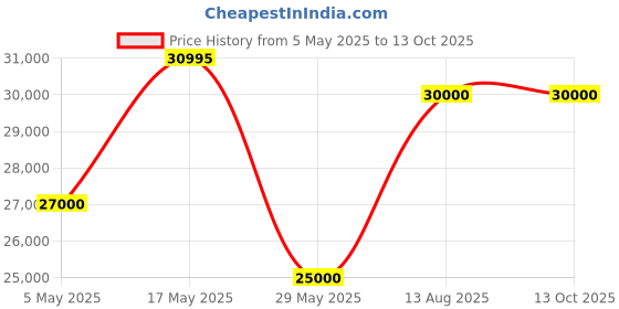 amazon.in PM 15B Patient Monitor - White Price History Graph from 5 May 2025 to 12 Oct 2025