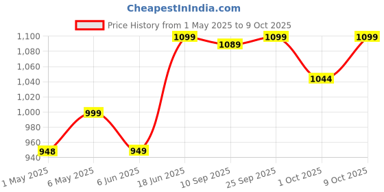 amazon.in PM Air Cooler Trolley/Stand with 360 Degree movable wheels Anti Rust Power Coated And Upto 100 Liter wieght holding capacity Price History Graph from 1 May 2025 to 9 Oct 2025